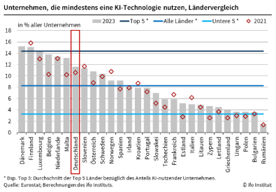 KI im europischen Vergleich | IHK Mnchen