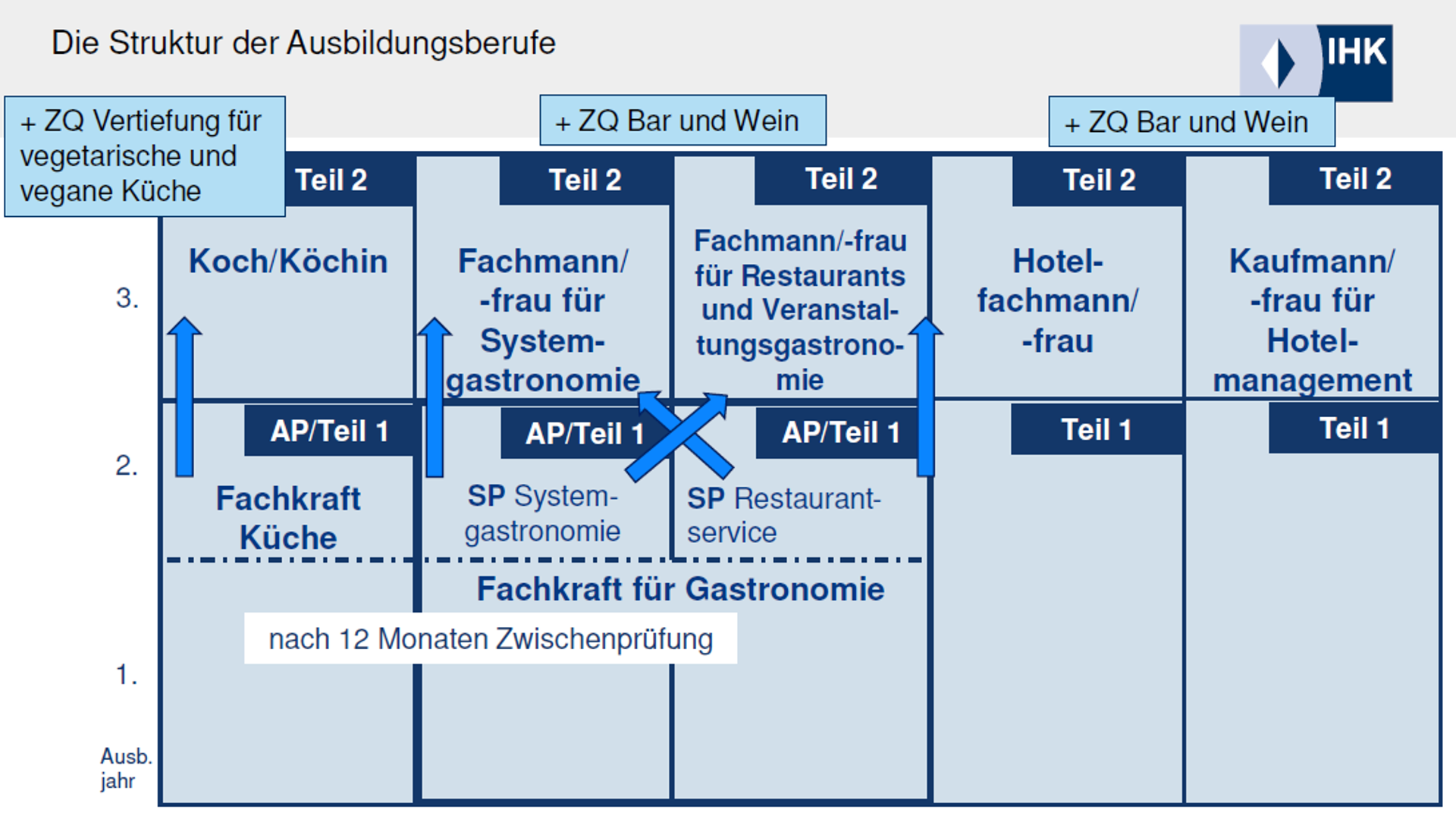 Neuordnung gastgewerbliche Berufe 2022 | IHK München