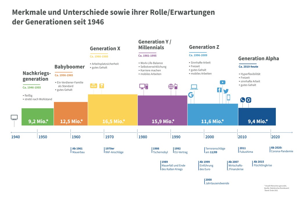 Recruiting Bewerber der Generation y und z gewinnen und binden IHK